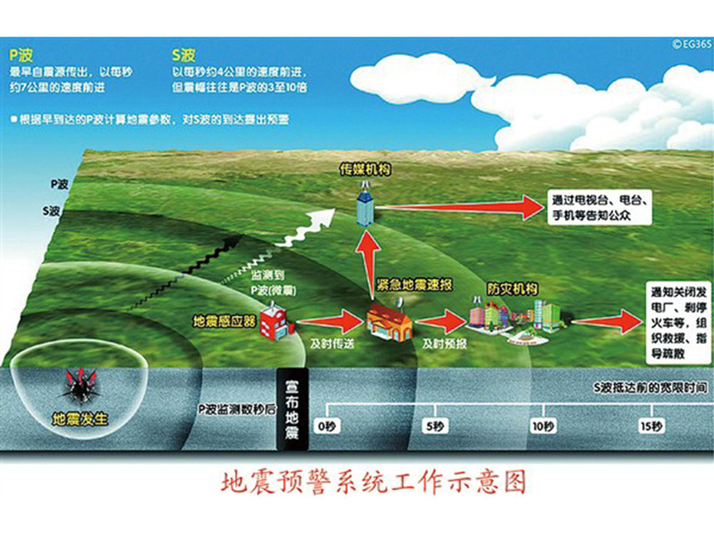 地震预报是世界性难题